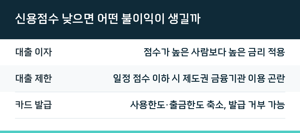 신용점수 낮으면 어떤 불이익이 생길까