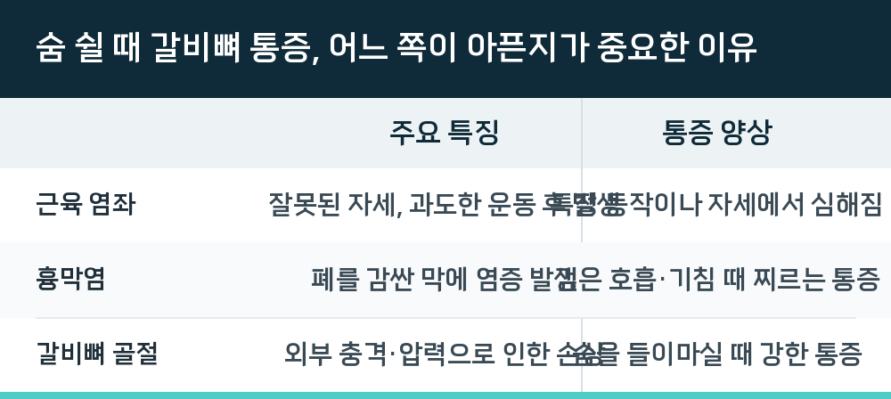 숨 쉴 때 갈비뼈 통증, 어느 쪽이 아픈지가 중요한 이유