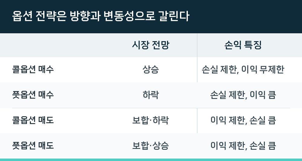 옵션 전략은 방향과 변동성으로 갈린다