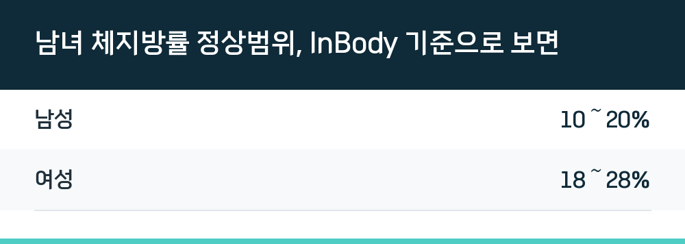 남녀 체지방률 정상범위, InBody 기준으로 보면