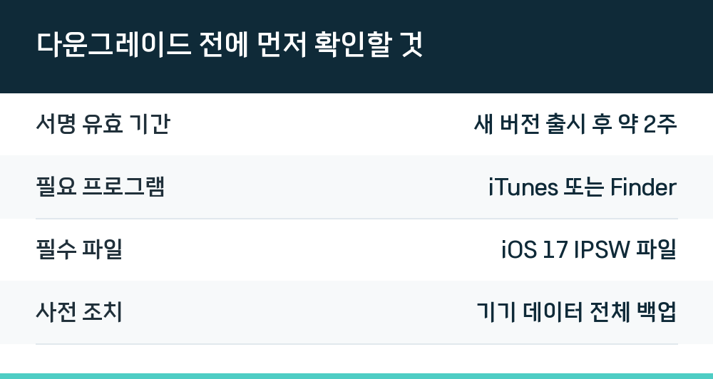 다운그레이드 전에 먼저 확인할 것