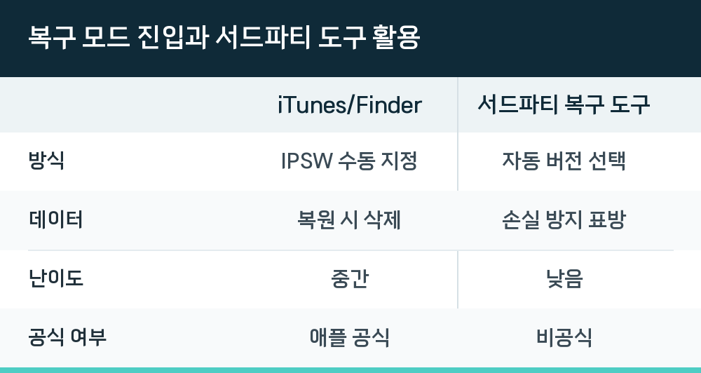 복구 모드 진입과 서드파티 도구 활용