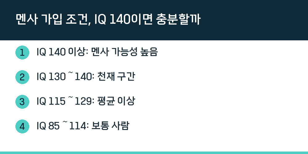멘사 가입 조건, IQ 140이면 충분할까