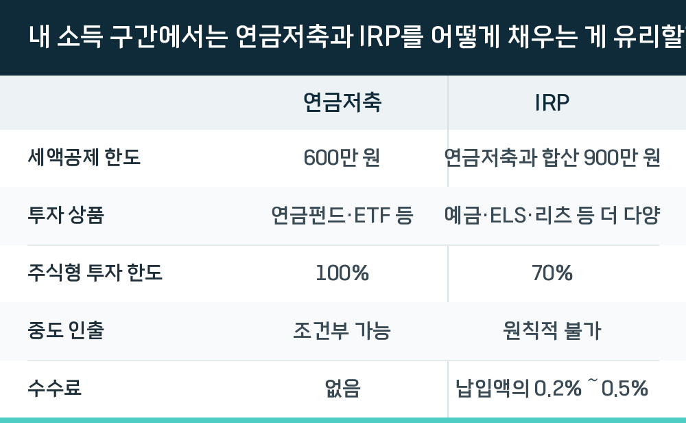 내 소득 구간에서는 연금저축과 IRP를 어떻게 채우는 게 유리할까
