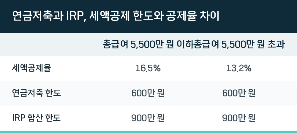 연금저축과 IRP, 세액공제 한도와 공제율 차이