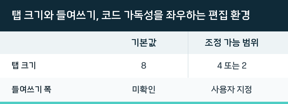 탭 크기와 들여쓰기, 코드 가독성을 좌우하는 편집 환경