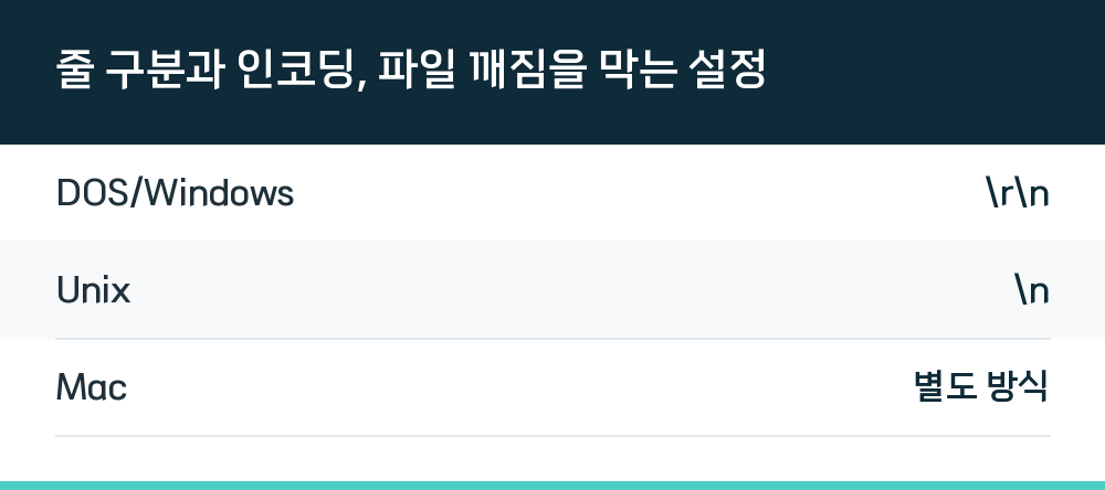 줄 구분과 인코딩, 파일 깨짐을 막는 설정