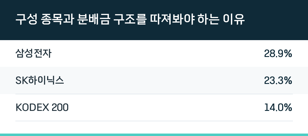 구성 종목과 분배금 구조를 따져봐야 하는 이유