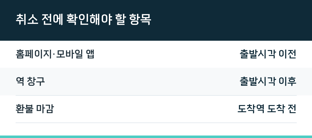 취소 전에 확인해야 할 항목