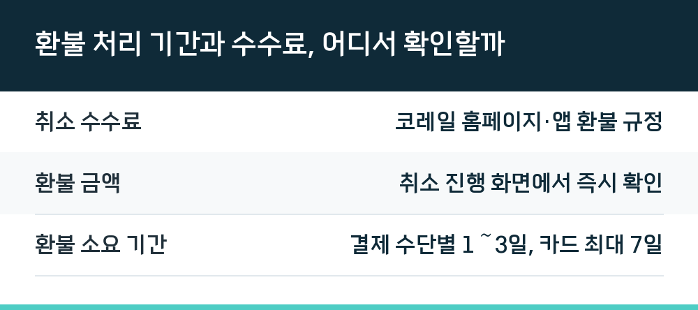 환불 처리 기간과 수수료, 어디서 확인할까