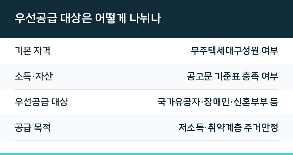 우선공급 대상은 어떻게 나뉘나