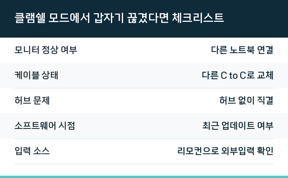 클램쉘 모드에서 갑자기 끊겼다면 체크리스트