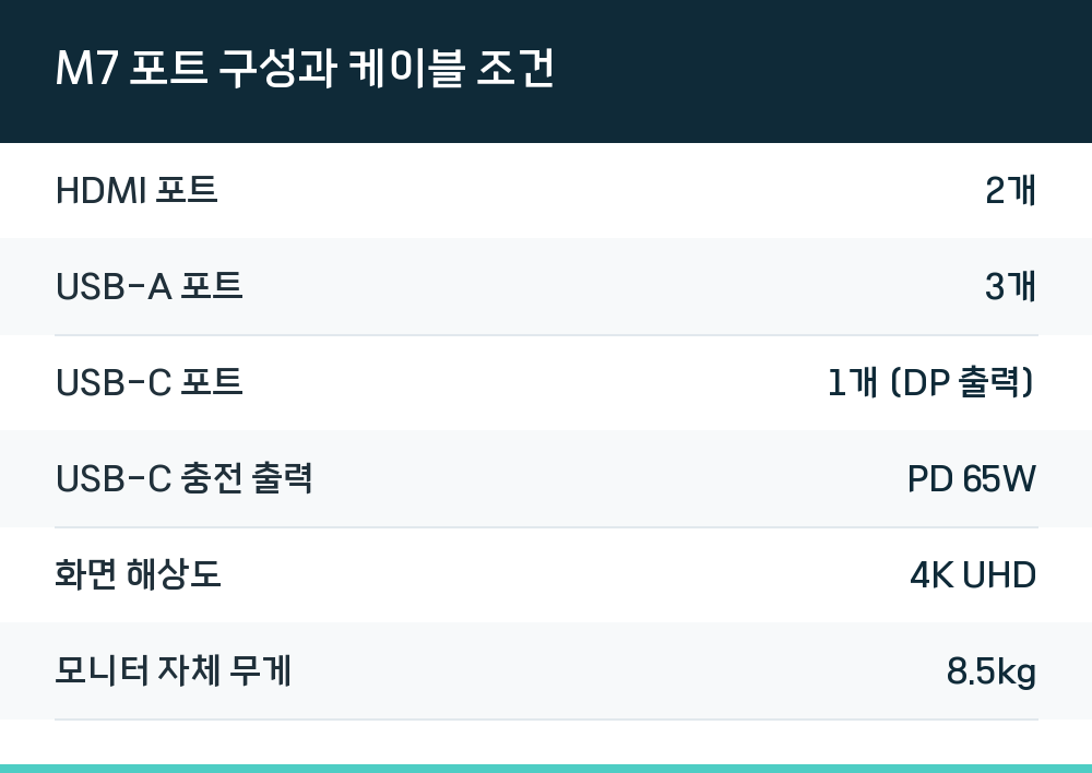 M7 포트 구성과 케이블 조건