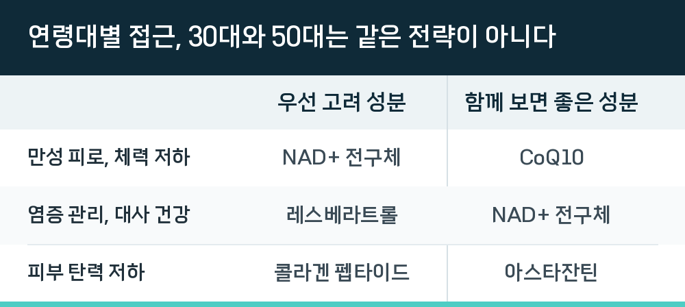 연령대별 접근, 30대와 50대는 같은 전략이 아니다