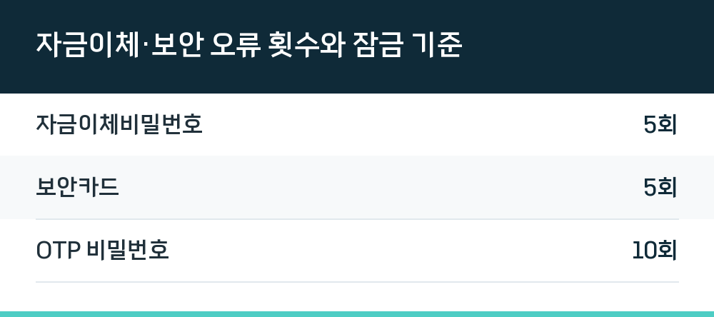 자금이체·보안 오류 횟수와 잠금 기준