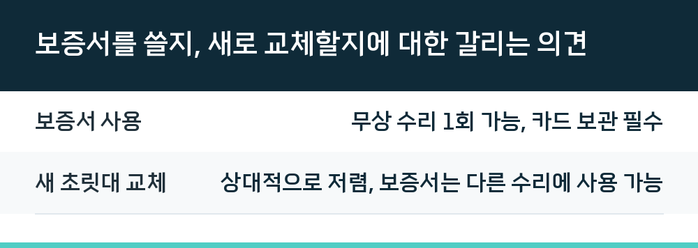 보증서를 쓸지, 새로 교체할지에 대한 갈리는 의견