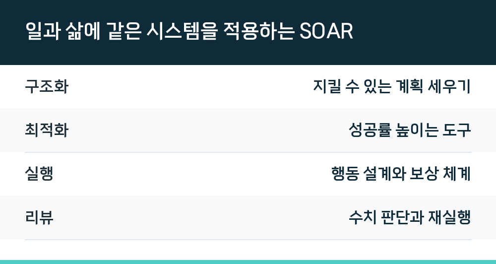 일과 삶에 같은 시스템을 적용하는 SOAR