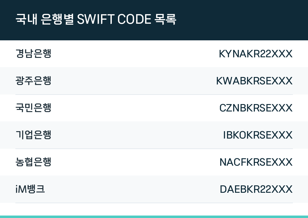 국내 은행별 SWIFT CODE 목록