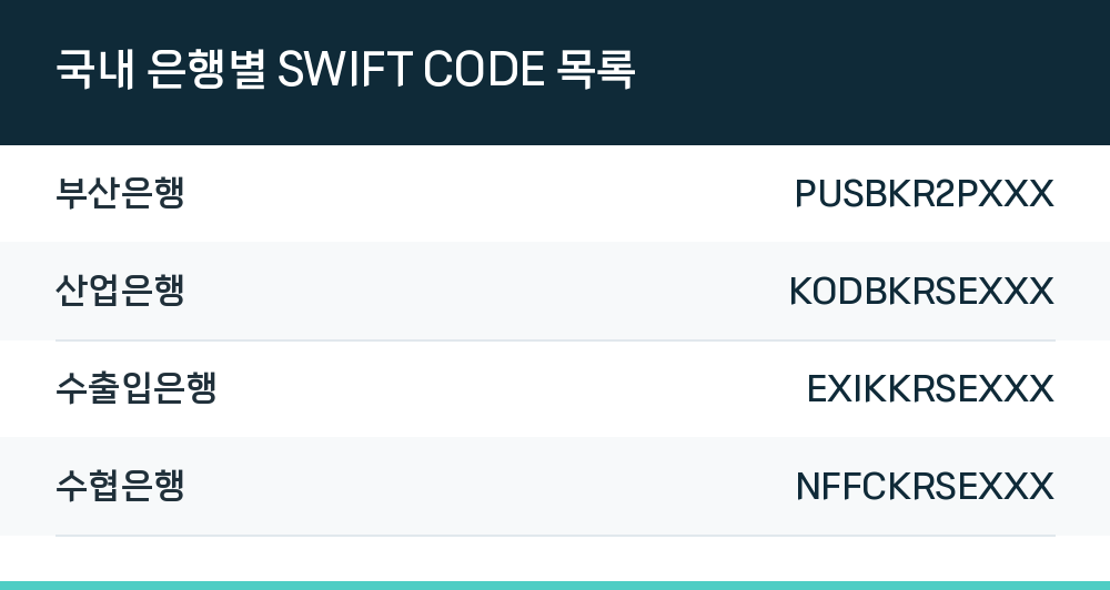 국내 은행별 SWIFT CODE 목록