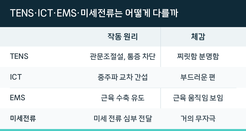 TENS·ICT·EMS·미세전류는 어떻게 다를까