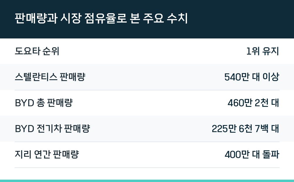 판매량과 시장 점유율로 본 주요 수치