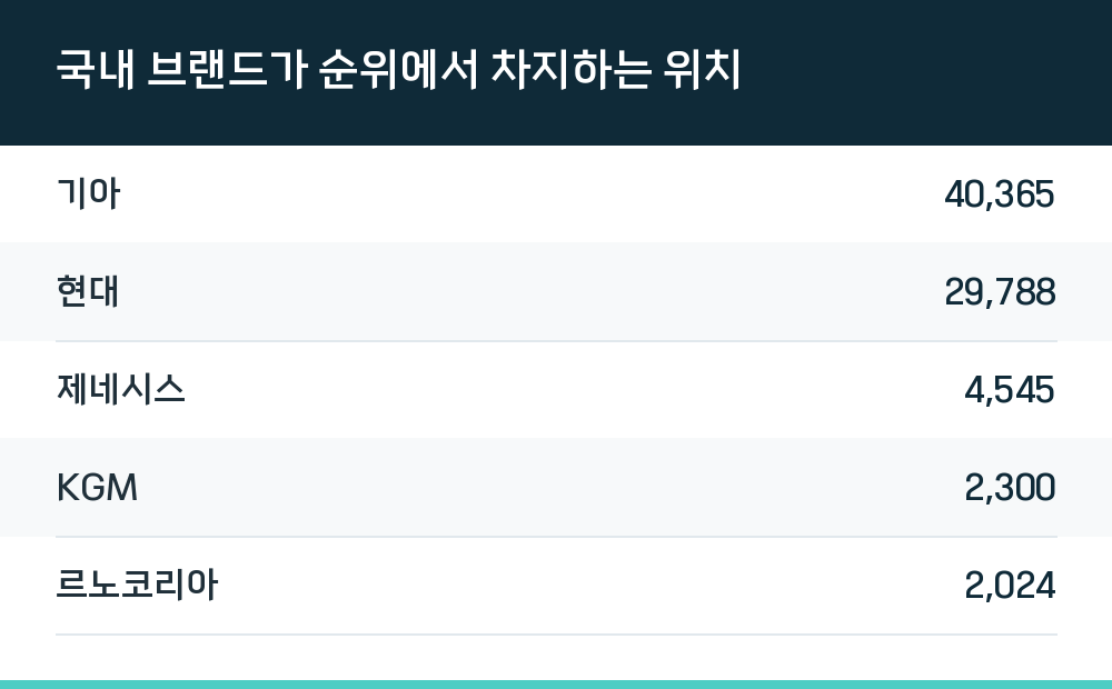 국내 브랜드가 순위에서 차지하는 위치