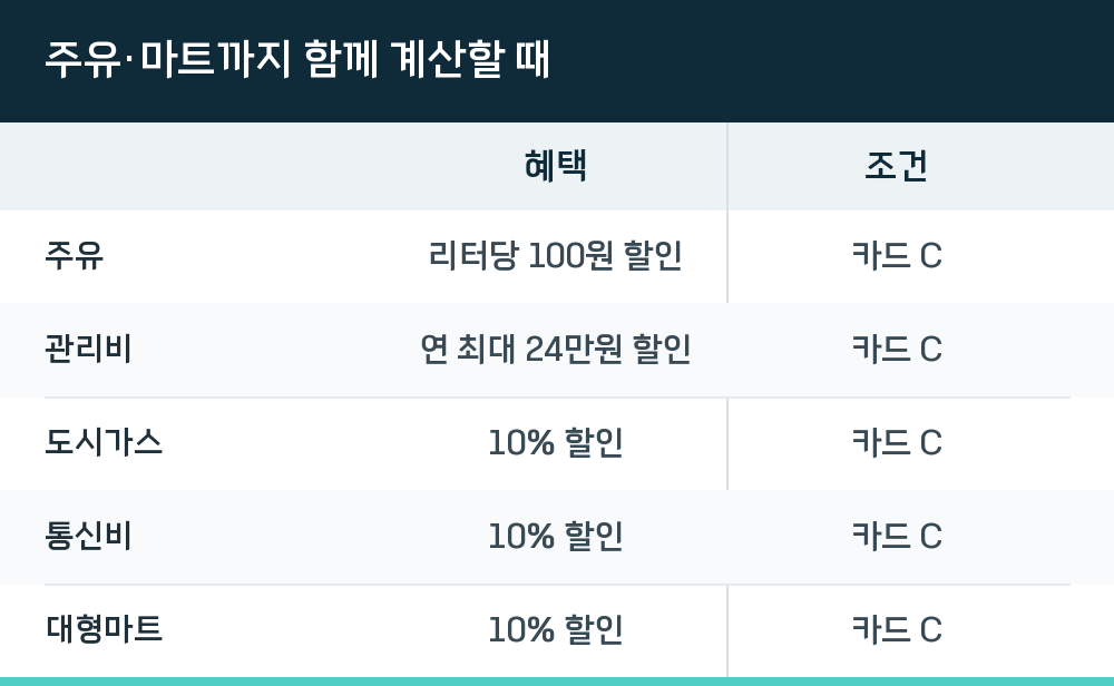 주유·마트까지 함께 계산할 때