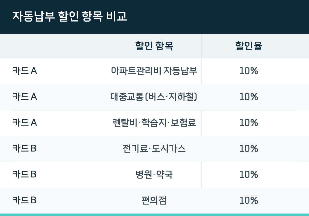 자동납부 할인 항목 비교