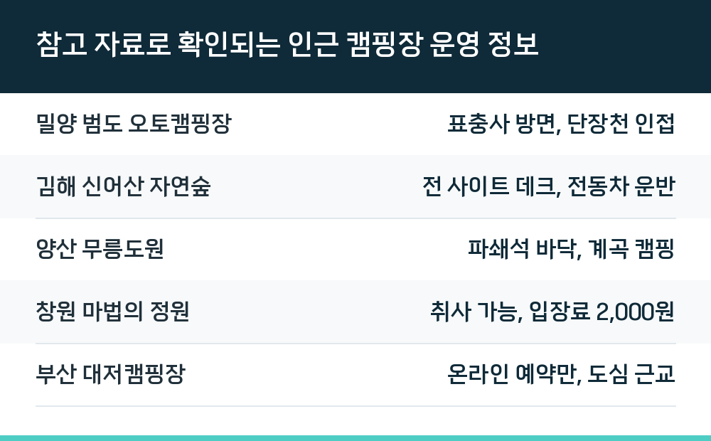 참고 자료로 확인되는 인근 캠핑장 운영 정보