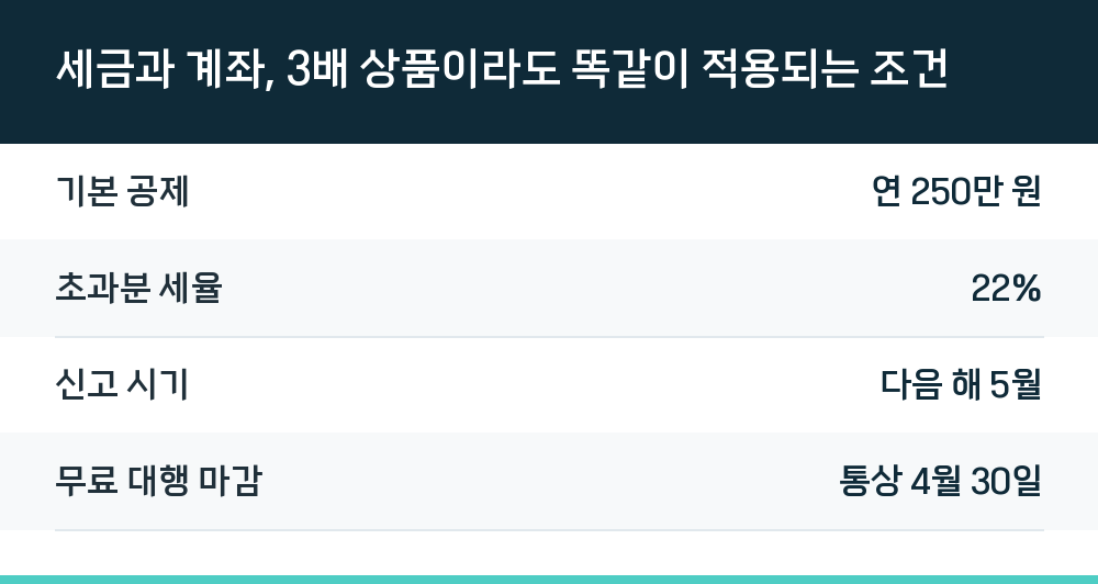 세금과 계좌, 3배 상품이라도 똑같이 적용되는 조건