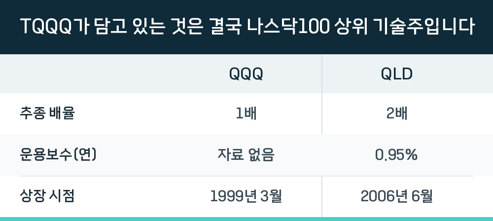TQQQ가 담고 있는 것은 결국 나스닥100 상위 기술주입니다