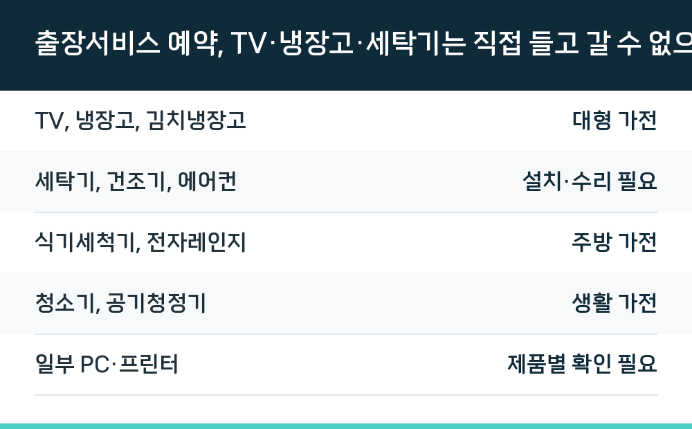 출장서비스 예약, TV·냉장고·세탁기는 직접 들고 갈 수 없으니
