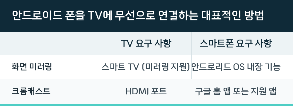 안드로이드 폰을 TV에 무선으로 연결하는 대표적인 방법