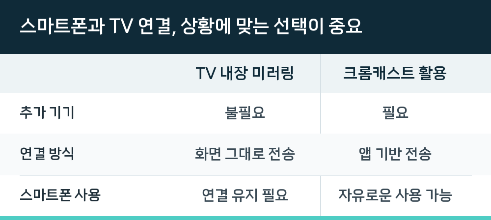 스마트폰과 TV 연결, 상황에 맞는 선택이 중요