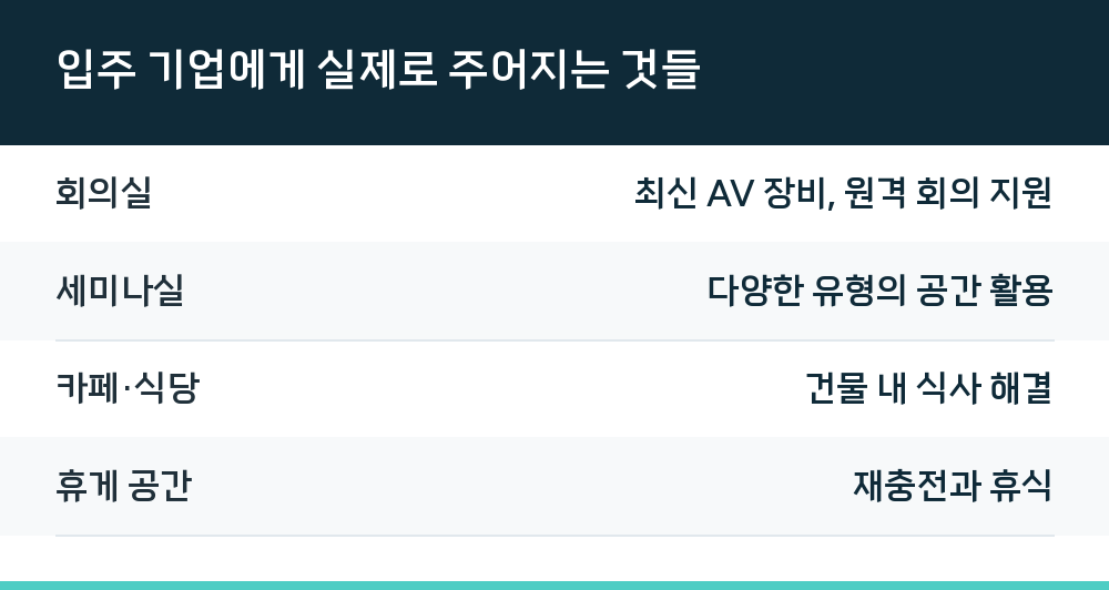 입주 기업에게 실제로 주어지는 것들