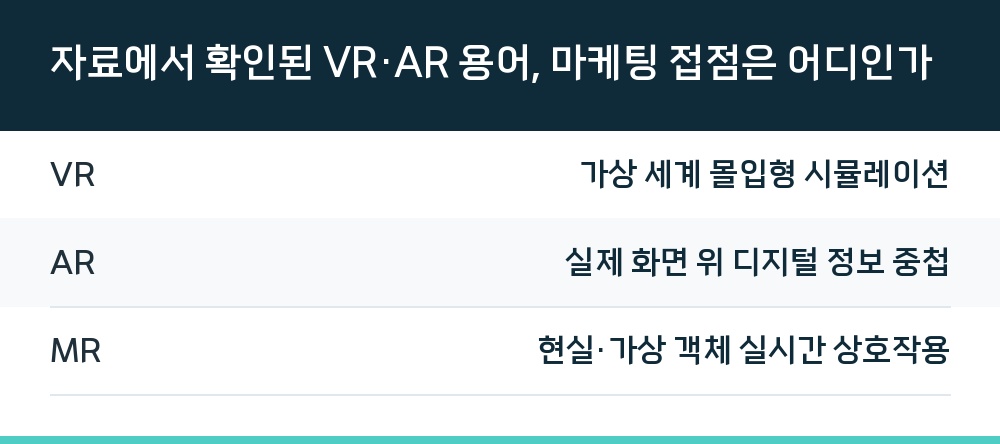 자료에서 확인된 VR·AR 용어, 마케팅 접점은 어디인가