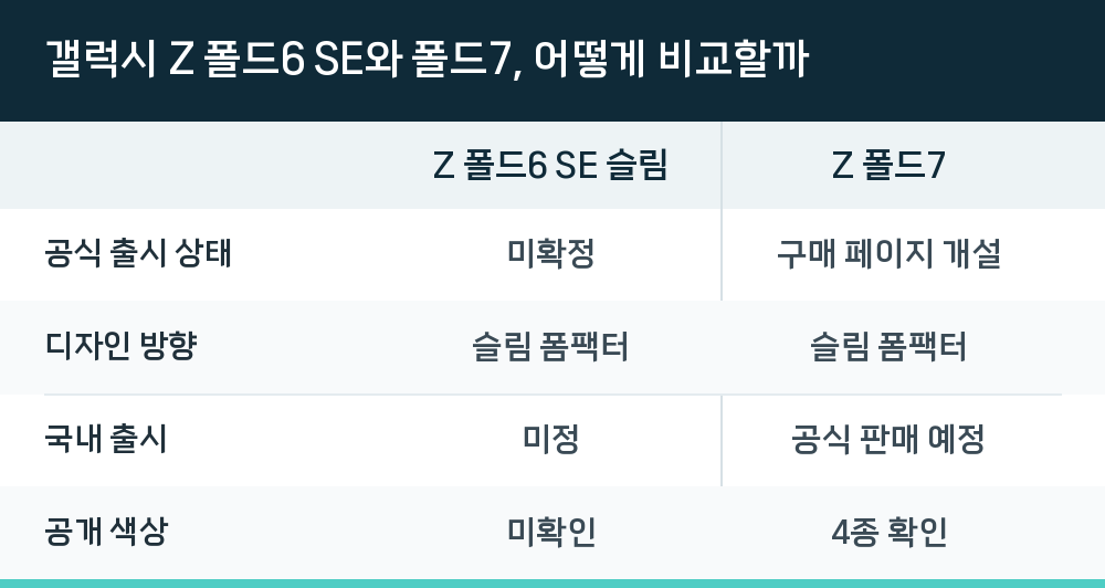 갤럭시 Z 폴드6 SE와 폴드7, 어떻게 비교할까