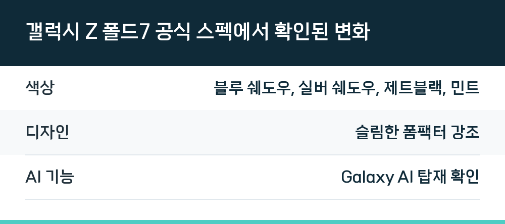갤럭시 Z 폴드7 공식 스펙에서 확인된 변화