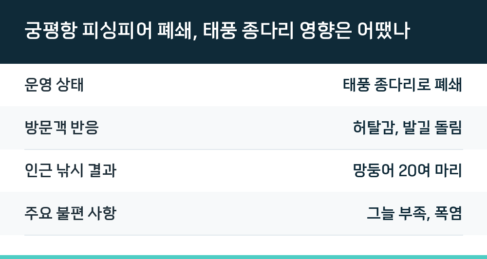 궁평항 피싱피어 폐쇄, 태풍 종다리 영향은 어땠나