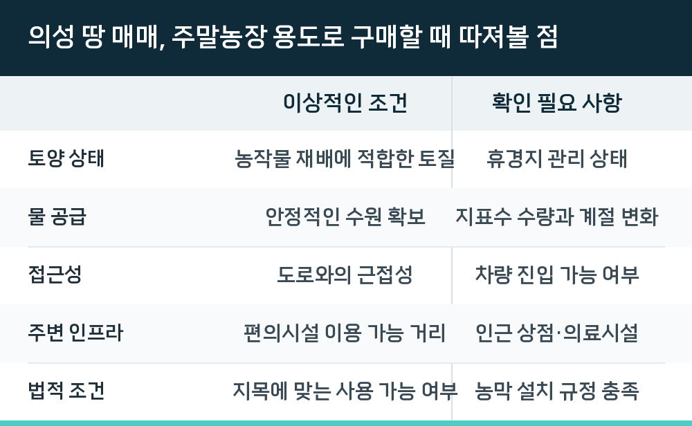 의성 땅 매매, 주말농장 용도로 구매할 때 따져볼 점