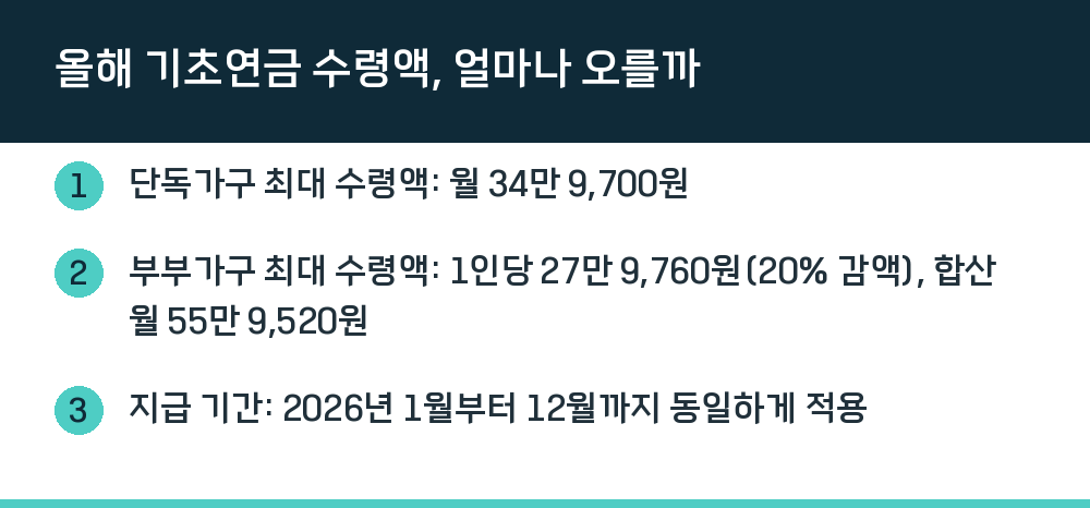 올해 기초연금 수령액, 얼마나 오를까