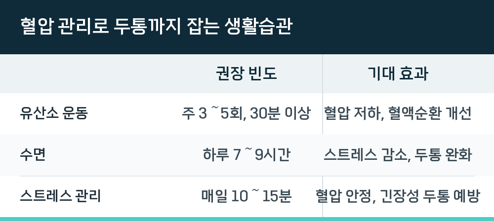 혈압 관리로 두통까지 잡는 생활습관