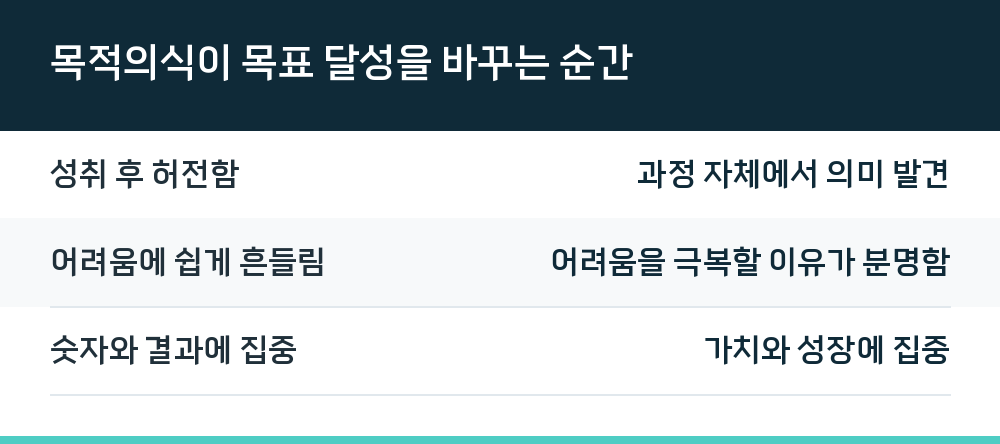 목적의식이 목표 달성을 바꾸는 순간