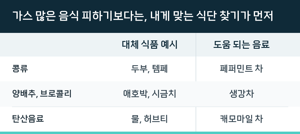 가스 많은 음식 피하기보다는, 내게 맞는 식단 찾기가 먼저