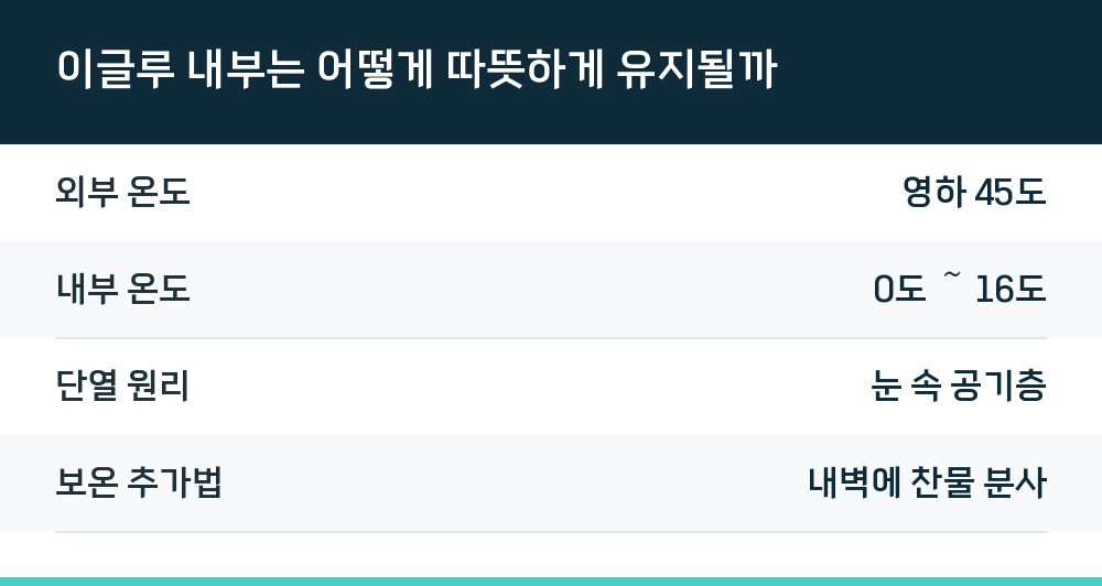 이글루 내부는 어떻게 따뜻하게 유지될까