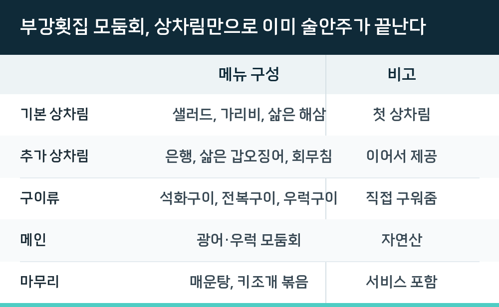 부강횟집 모둠회, 상차림만으로 이미 술안주가 끝난다