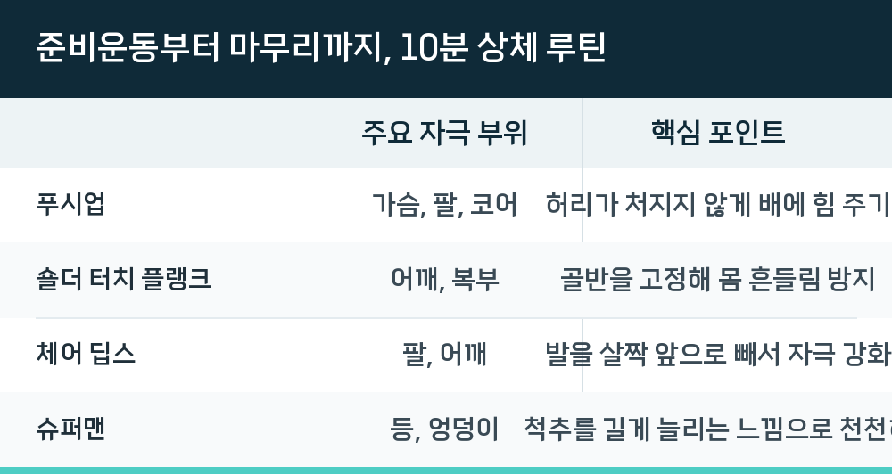 준비운동부터 마무리까지, 10분 상체 루틴