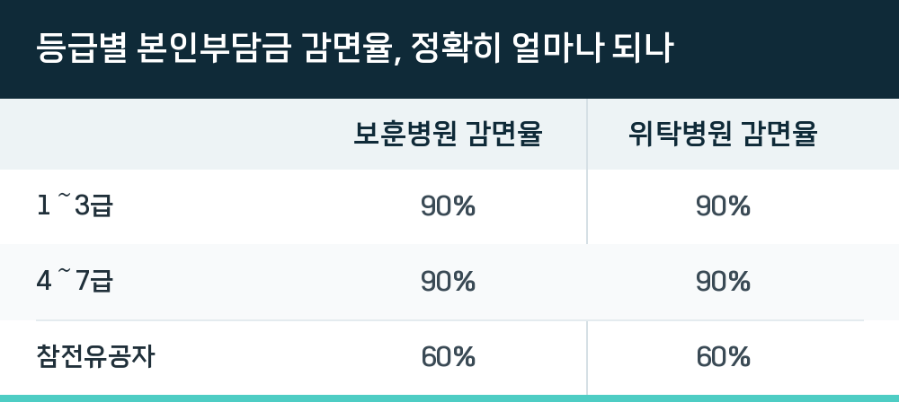 등급별 본인부담금 감면율, 정확히 얼마나 되나