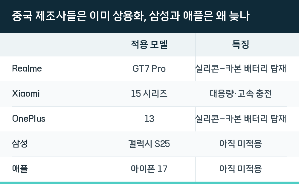 중국 제조사들은 이미 상용화, 삼성과 애플은 왜 늦나