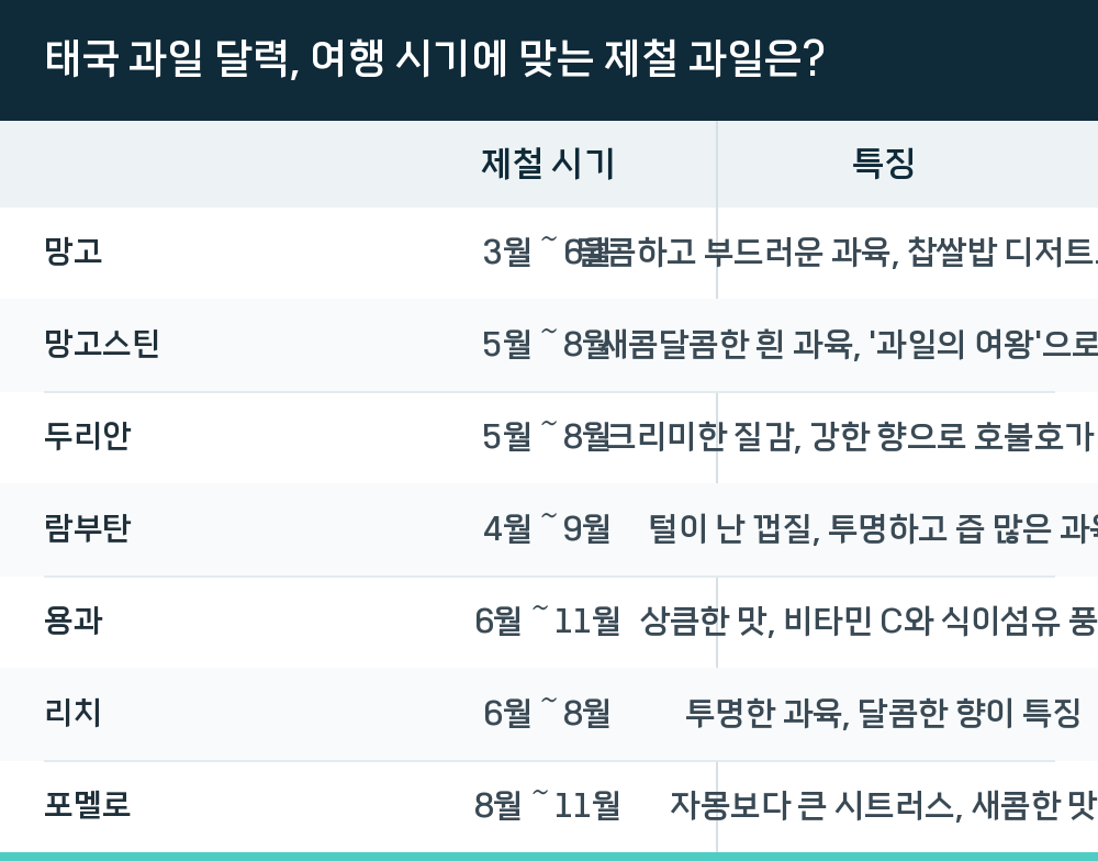 태국 과일 달력, 여행 시기에 맞는 제철 과일은?